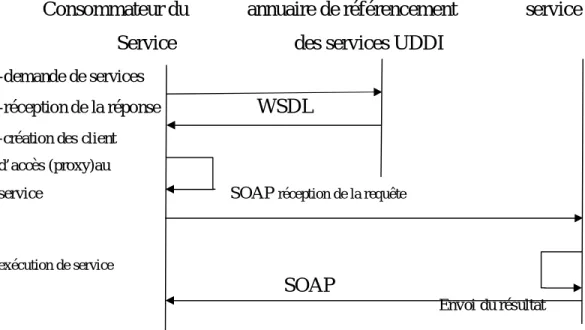 Figure 1.10 : flux WSDL et SOAP dans l’utilisation de services. 
