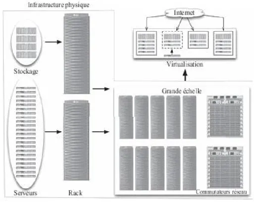 Figure 2.8 : L’infrastructure physique est virtualisée [34]. 