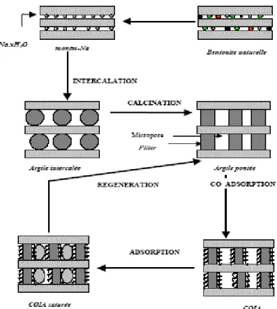 Fig. 14: Méthodes de préparation des argiles pontées 