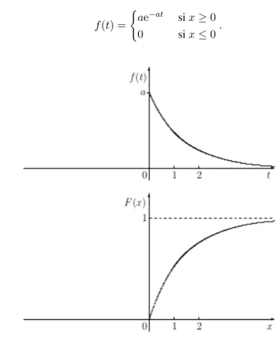 FIGURE 7.1 – Densité et fonction de répartition de loi Exp(a)