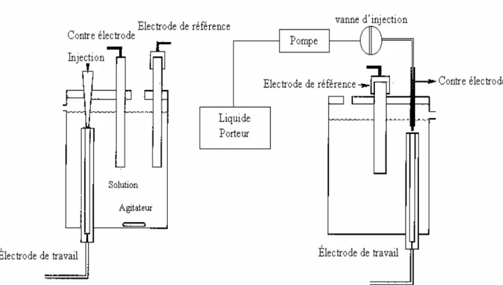 Figure 4: Diagramme représentatif de la cellule BIA et  un détecteur à jet perpendiculaire  couplé au système FIA