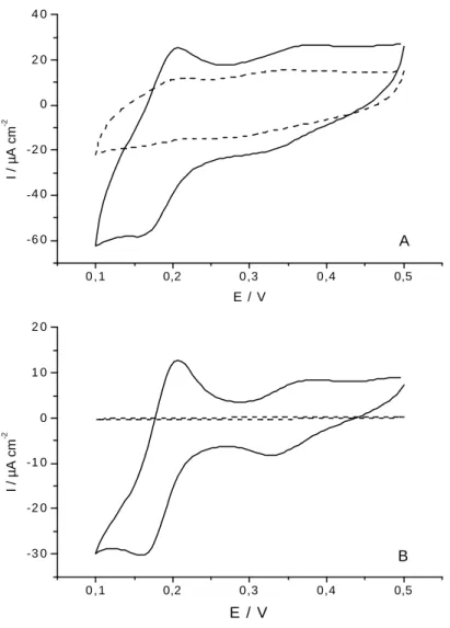Figure I : Variation de la densité de courant en fonction du potentiel de : (---)  2mmol/L de molybdate et de  (  )  2mmol/L de molybdate et  1mmol/l de phosphate dans  HNO 3  0.2 mol/L, sur deux électrodes différentes: (A) l’électrode de carbone vitreux 
