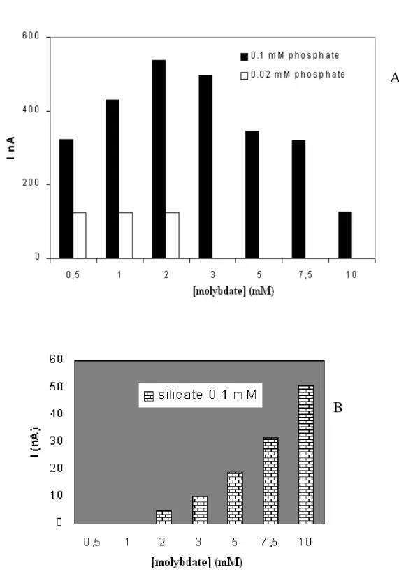 Figure  3 : Variation du courant de réduction des phosphates à la concentration  0.1mmol/L et 0.02mmol/L en  (A) et des silicates 0.1mmol/L en  (B) en fonction de la  concentration du molybdate en solution