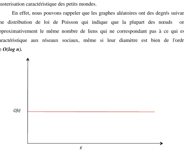 Figure 1.7: Evolution du coefficient de clustering d’un graphe aléatoire 
