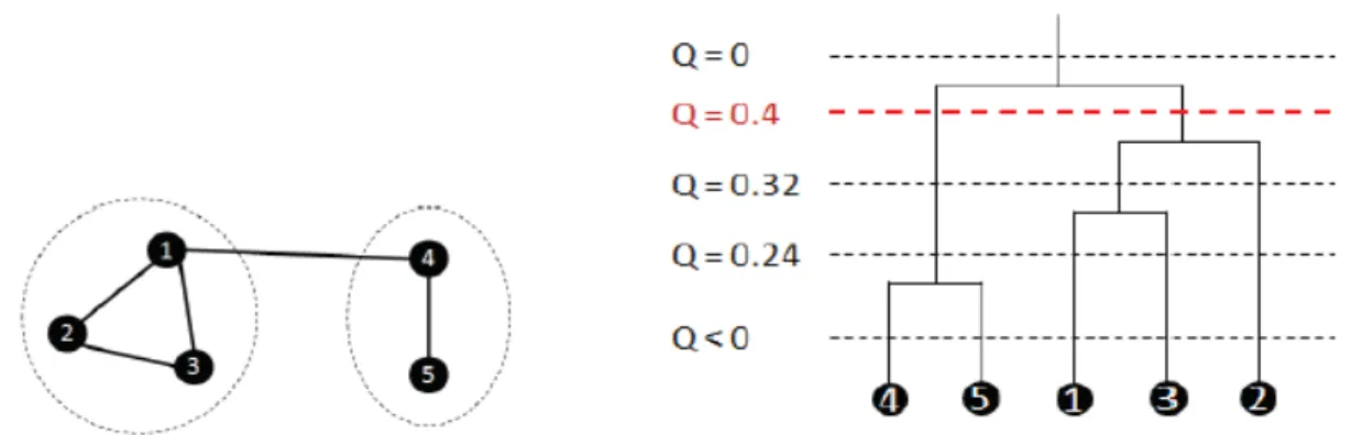 Figure 2.2 :  Un graphe à deux communautés avec le dendrogramme résultant de  l’application d’un algorithme d’optimisation de la modularité [Lemmouchi,2010] 