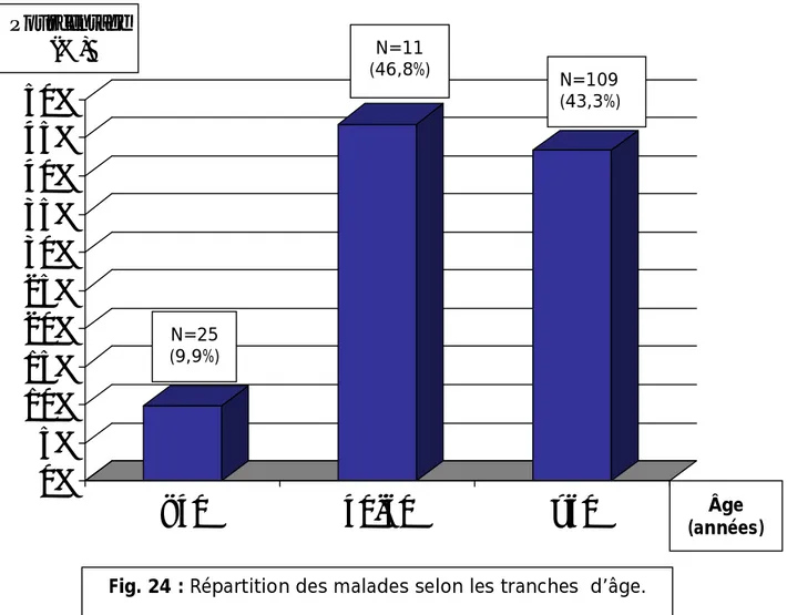 Fig. 24 : Répartition des malades selon les tranches  d’âge. N=25 (9,9%) N=11 (46,8%) N=109 (43,3%) Pourcentage(%)  Âge  (années) 