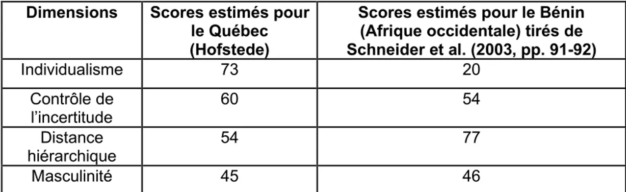 Tableau 8 : Détermination de la distance culturelle Québec-Bénin (exemple) Dimensions  Scores estimés pour 