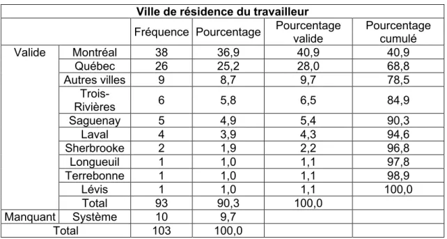 Tableau 14 : Ville de résidence des répondants Ville de résidence du travailleur  Fréquence  Pourcentage  Pourcentage 