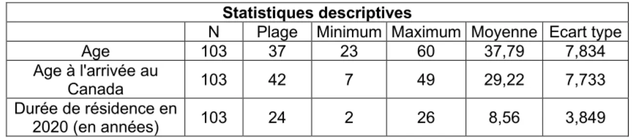 Tableau 17 : Statistiques descriptives des variables échelles  Statistiques descriptives 