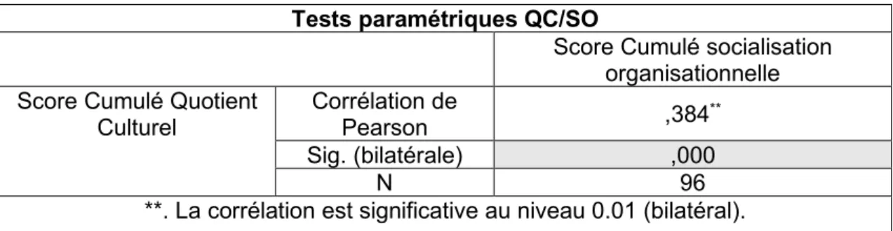 Tableau 19 : Test de corrélation paramétrique QC/SO Tests paramétriques QC/SO 
