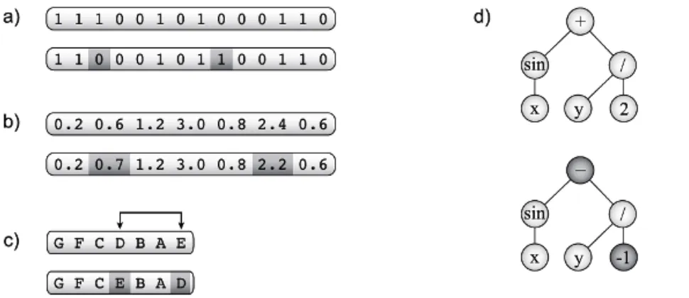 Figure 2. 9- Exemple de mutations. a) Commutation d'une position binaire; b) Ajout d'une  valeur aléatoire en une position dans les représentations de valeur réelle; c) Permutation du  contenu de deux positions dans une représentation de séquence; d) pour des arbres[Floreano 