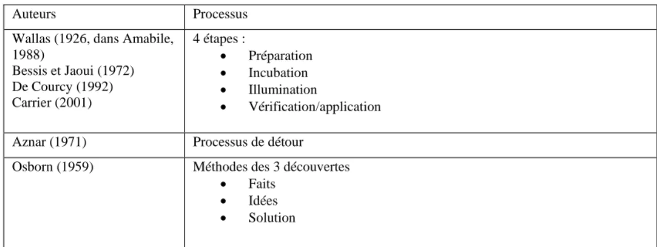 Tableau 5  Résumé des processus 