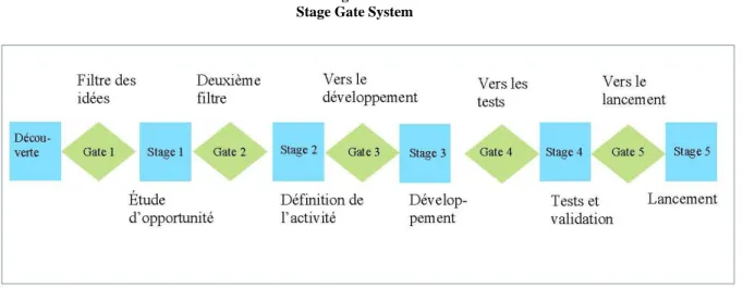 Figure 4  Stage Gate System 