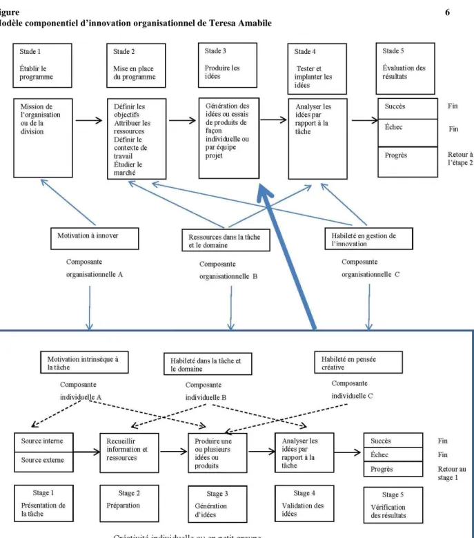 Figure  6  Modèle componentiel d’innovation organisationnel de Teresa Amabile 