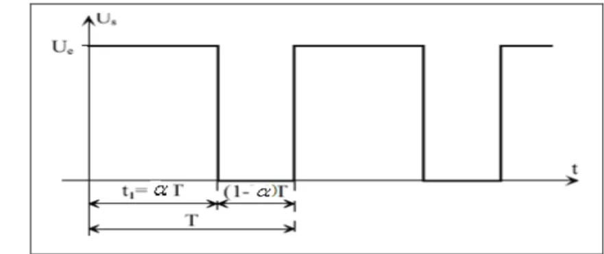 Fig 2.2 : Rapport cyclique dans un signal rectangulaire