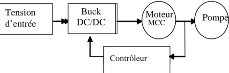 Fig 2.3 :  Diagramme général de commande. 