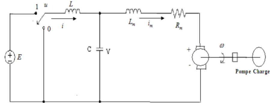Fig. 2.4 : Modèle du système de pompage 
