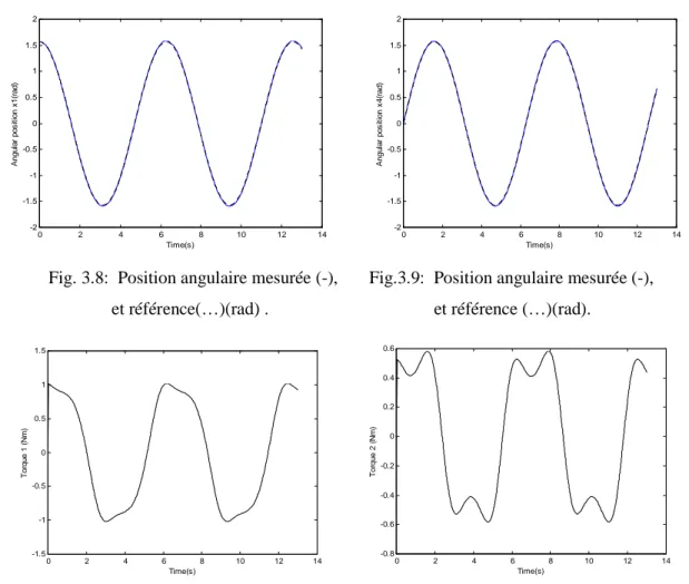 Fig. 3.8:  Position angulaire mesurée (-),       Fig.3.9:  Position angulaire mesurée (-),  et référence(…)(rad) 