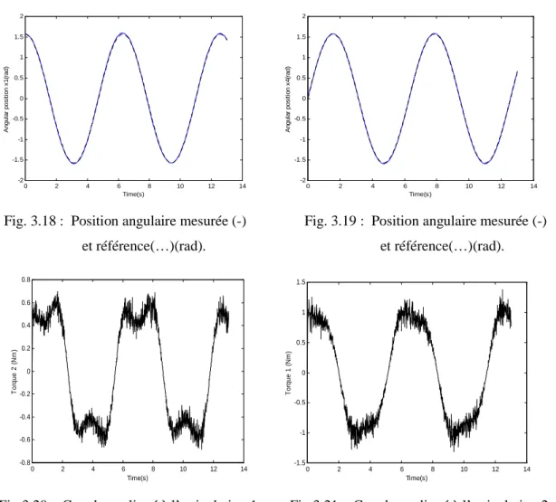 Fig. 3.18 :  Position angulaire mesurée (-)                Fig. 3.19 :  Position angulaire mesurée (-)                               et référence(…)(rad)