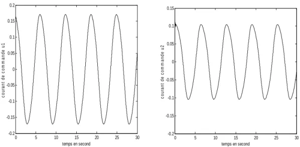 Fig: 4.12.  Courants de commande des deux axes du robot. 