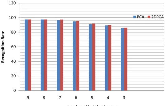Figure  3.2:  Comparison  result  of  recognition  rate  on  ORL  database  between  2DPCA  and 