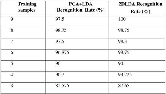 Table 3.3: Comparison results of Recognition accuracy between PCA+LDA and 2DLDA on 