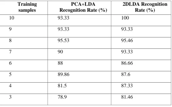 Table 3.5: Comparison results of Recognition accuracy of PCA+LDA and 2DLDA on Yale 
