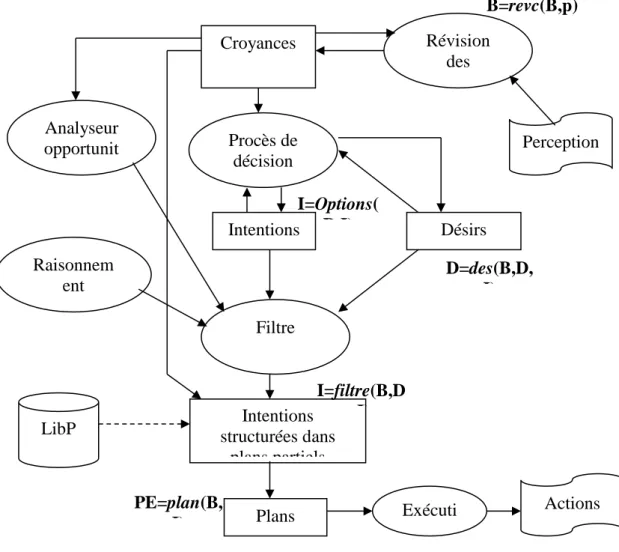 Figure 1. Architecture BDI d'un agent [08] 