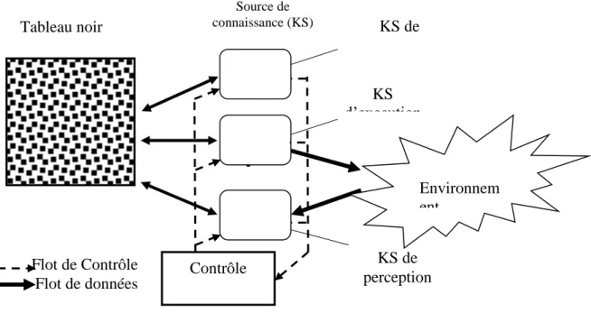 Figure 5: Une architecture de système à base de tableau noir [07] 