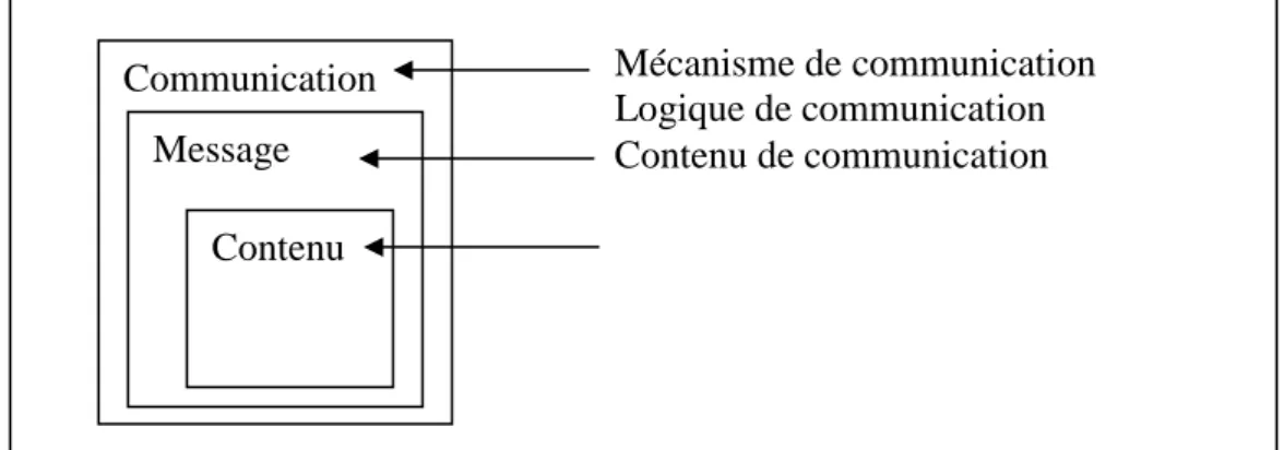 Figure 10 : Les trois couches d’un message KQML 