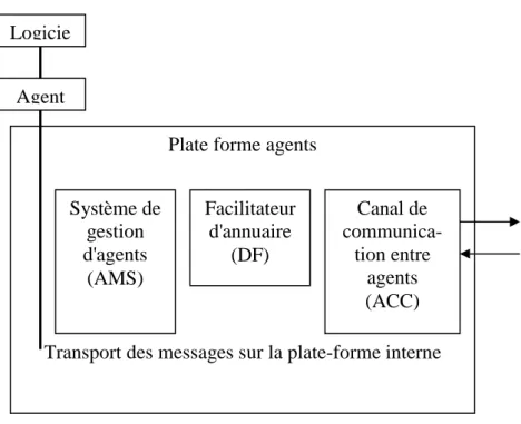 Figure 12 : Le modèle de référence pour une plate-forme multi-agents FIPA[26] 