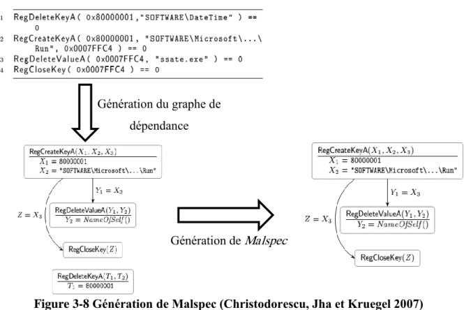 Figure 3-8 Génération de Malspec (Christodorescu, Jha et Kruegel 2007) 