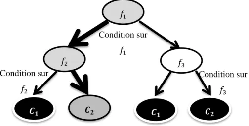 Figure 3-13 Exemple d’un arbre de décision binaire 