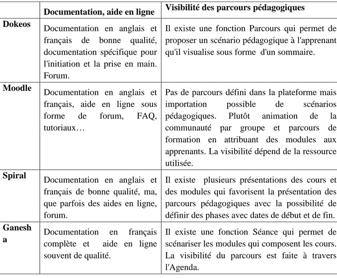 Tableau  II.10.2.c:  comparaison  entre  les  plateformes  (Documentation,  aide  en  ligne,  Visibilité des parcours pédagogiques) [69]