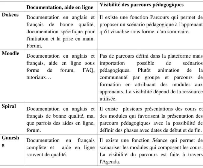 Tableau  II.10.2.c:  comparaison  entre  les  plateformes  (Documentation,  aide  en  ligne,  Visibilité des parcours pédagogiques) [69]