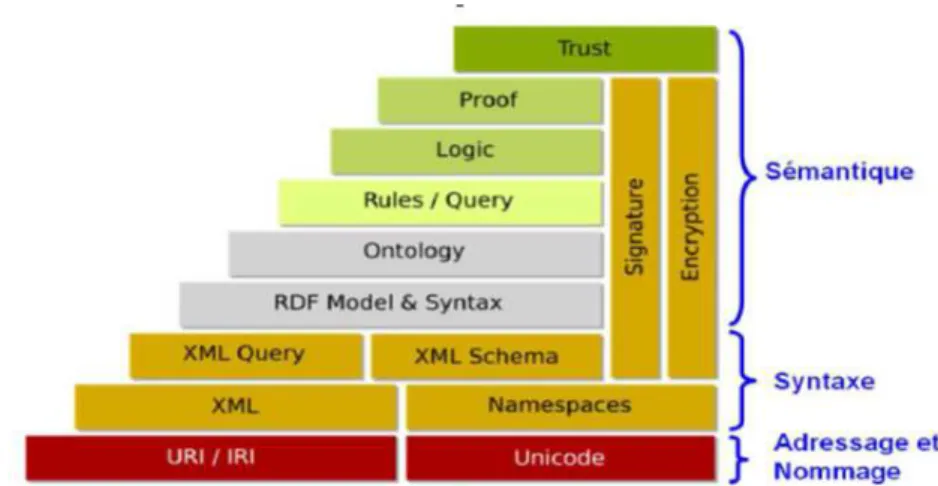 Figure II.2.2: Architecture du Web sémantique proposée par Tim Berners-Lee 