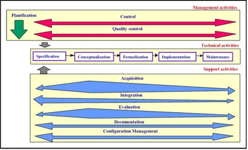 Figure II.3.4.2: Les cinq étapes du processus On-To-Knowledge [47]. 