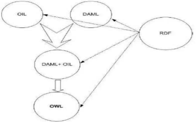 Figure II.3.5.4.a : Origine du langage OWL 