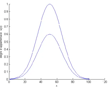 Figure 1.7 : Fonction d‟appartenance d‟un ensemble flou type-2 