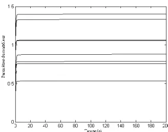 Figure 2.2 : Evolution des paramètres du contrôleur nominal 