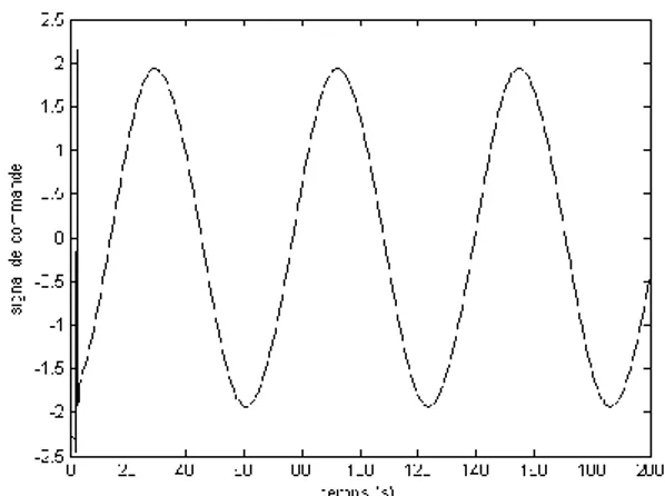 Figure 2.3: Comportement de  y (t ) et y r (t ) Figure 2.4 : Le signal de commande  u (t )