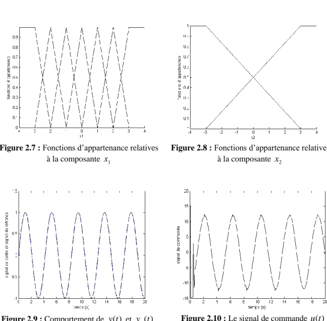 Figure 2.7 : Fonctions d‟appartenance relatives  à la composante  x 1