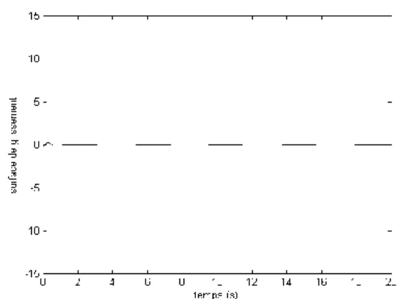 Figure 2.12 : Signal d‟erreur  e (t ) Figure 2.13 : La surface de glissement   (t )