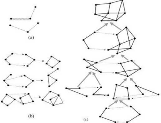 Figure 1.5. L’approche bottom-up est utilisée pour construire la même structure qu’à la figure  précédente (Figure 1.4)