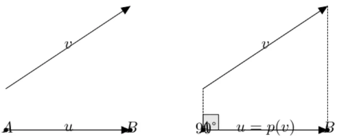 FIGURE 32.1 – Projection orthogonale de v sur une droite portant u