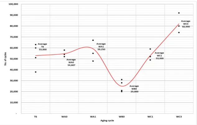 Figure 5. Results of cantilever bending fatigue test for standard samples. 