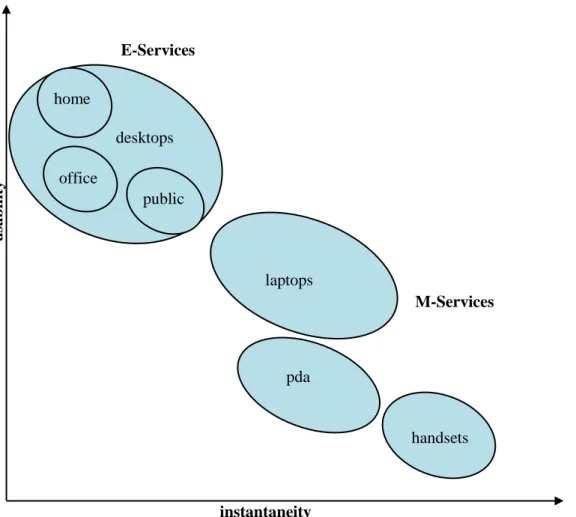 Figure I-  4:Relation entre la facilité d'utilisation et l'instantanéité [Sesseler 02]