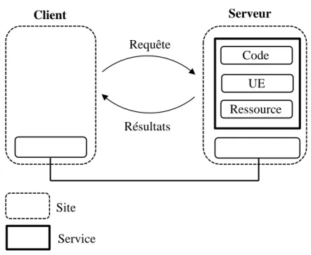 Figure II- 1: Schéma d’organisation Client – Serveur [Christophe 05]. 