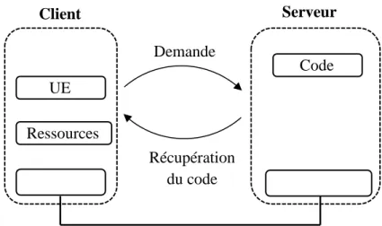 Figure II- 2: Code à la demande [Hacini 08] Code UE Ressources Récupération du code Demande Client  Serveur 