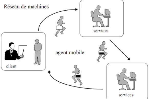 Figure II- 3: Le paradigme d’agent mobile [Perret 97]. 